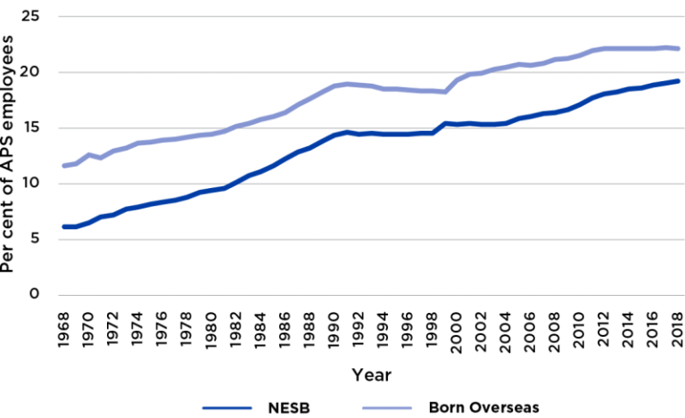 Figure 36 presents the proportions of APS employees who came from non-English speaking backgrounds and those employees born overseas, from 1968 to 2018. These have gradually increased over this time period, with the proportion of APS employees from a non-