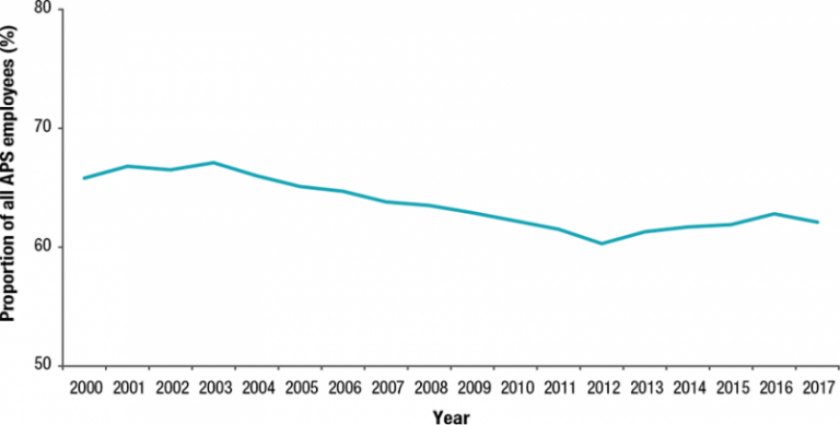 Figure 3 is a line graph showing the proportion of APS employees located outside the Australian Capital Territory (ACT) for each year from 2000 to 2017. The proportion of all APS employees located outside the ACT increased slightly from 200 to 2003.