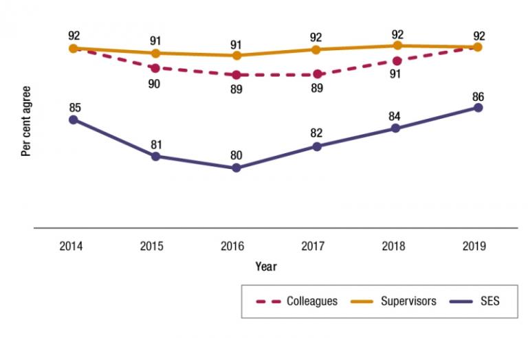 Figure 3.3 is a line graph showing the proportion of APS employees who perceived their colleagues, supervisor and SES leader always or often acting in accordance with APS values per APS employee census results from 2014 to 2019.