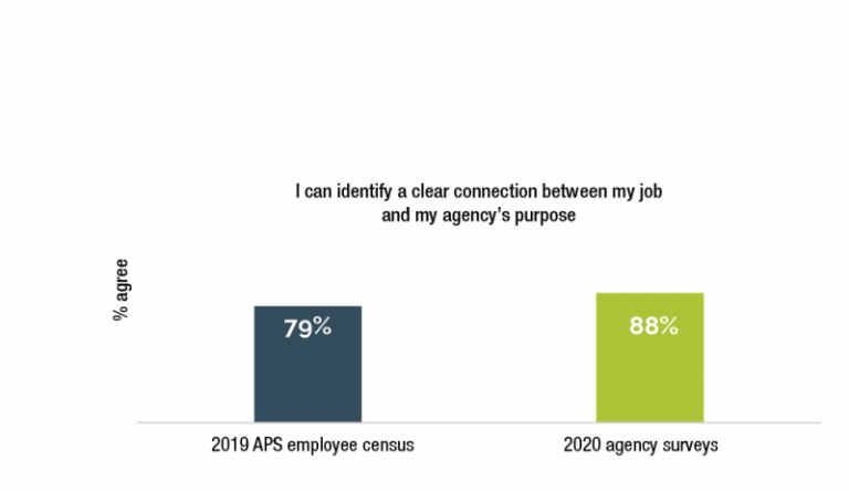 Figure 1.3 is a column graph that compares the 2019 APS employee census results (from 12 APS agencies), to 2020 internal APS agency employee surveys (from those same 12 APS agencies), on the question: ‘I can identify a clear connection between my job and my agency’s purpose’. In the 2019 APS employee census, 79% of employees across 12 agencies agreed that they could identify a clear connection between their job and agency's purpose. This increased to 88% in agency surveys undertaken in 2020