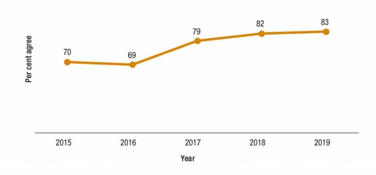 Figure 3.9 is a line graph presenting APS employee census results from 2015 to 2019 for the proportion of APS respondents who feel confident they would know what to do if they identified corruption in their workplace.