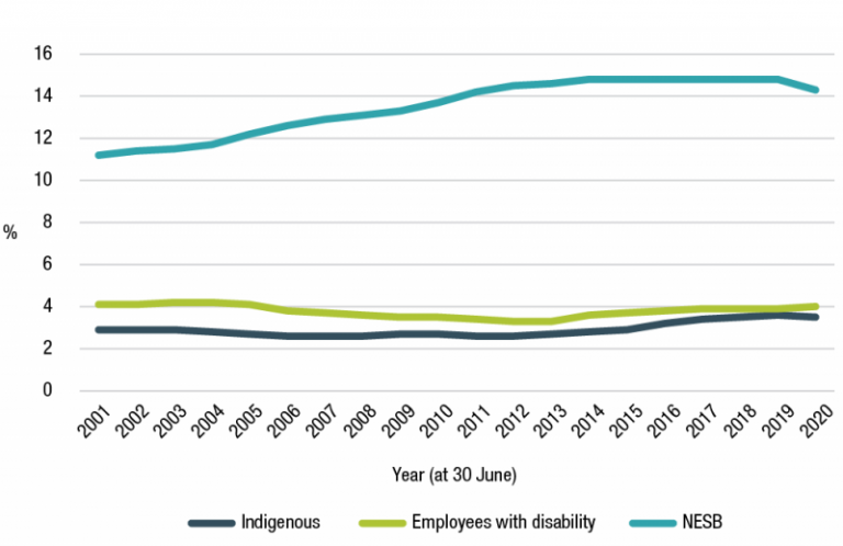 Figure 3.4 is a line graph that shows the proportion of Indigenous employees, people with disability, and people from a non-English speaking background in the APS from 2001 to 2020.