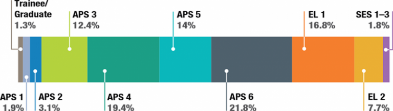 Figure 4 is a 100% stacked bar chart showing the proportion of all APS employees at each substantive classification level as at 30 June 2017. Trainees/Graduates make up 1.3% of the APS. APS 1 employees make up 1.9% of the APS. APS 2 employees make up 3.1%