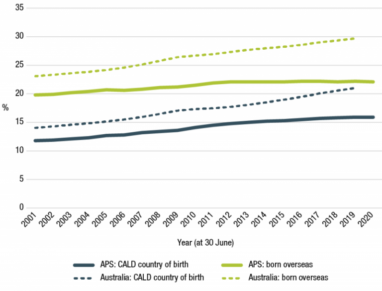 Figure 3.19 is a line graph of the proportion of those born overseas in the APS and Australia from 2001 to 2020.