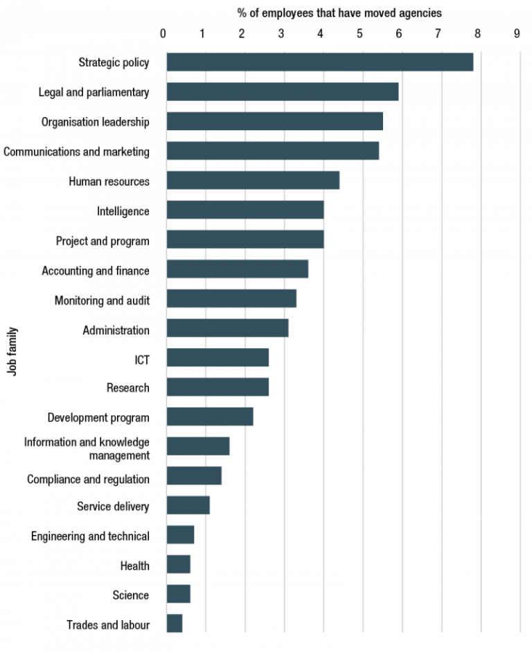 Figure 2.4 is a bar graph that shows the proportion of employees by job family that have moved agencies in financial year 2019-20