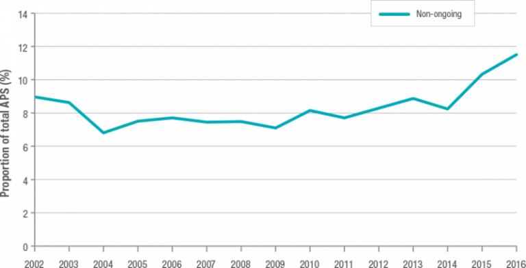 Chart showing increase in proportion of non-ongoing employees