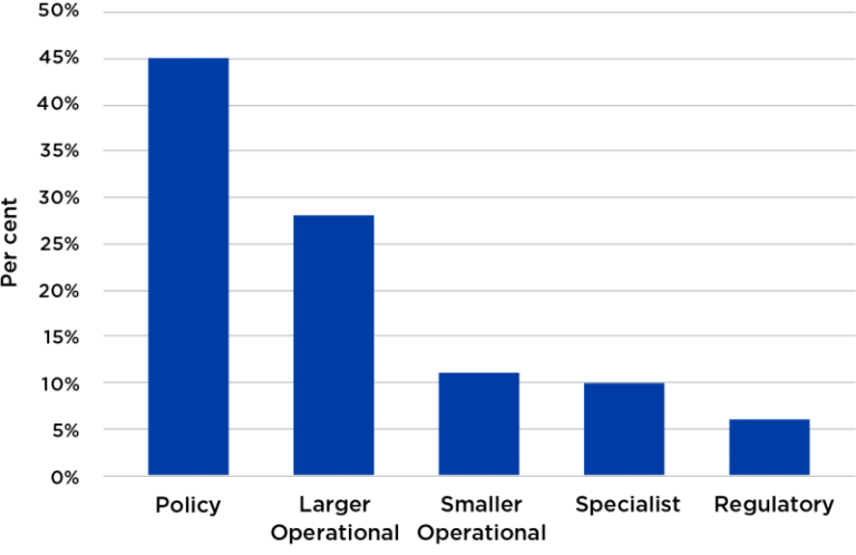 Figure 51 presents the proportion of APS employees who worked in each type of agency. In order of proportions: 45 per cent of APS employees worked in policy agencies, 28 per cent in larger operational agencies, 11 per cent in smaller operational agencies,