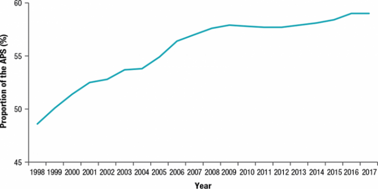 Figure 7 is a line graph showing the proportion of women in the APS for all years from 1998 to 2017. The proportion has increased steadily over this period of time.