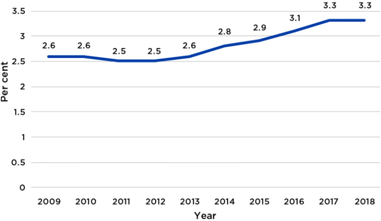 Figure 30 presents the proportion of Indigenous employees in the APS in each year from 2009 to 2018. The proportion of Indigenous employees in the APS was 2.6 per cent from 2009 to 2010. It declined slightly to 2.5 per cent for 2011 and 2012.