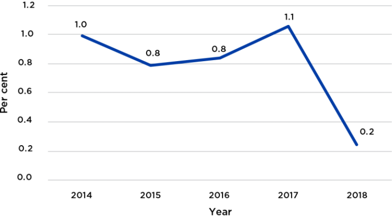 Figure 29 presents the proportion of APS employee census respondents who identified as gender X in each year from 2014 to 2018. Between 2014 and 2017, the proportion of respondents identifying as gender X hovered between 0.8 and 1.1 per cent. In 2018, the