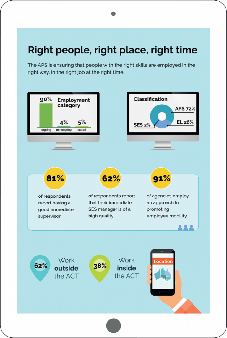 An infographic showing that the APS is employing the right people in the right position.