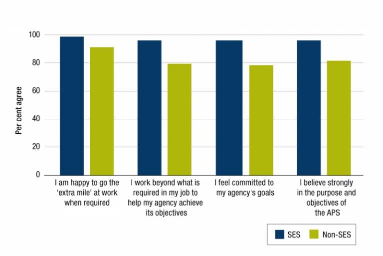 Figure 6.3 is a column graph that presents 2019 APS employee census results comparing SES and non-SES APS employee perceptions on self-reported commitment.