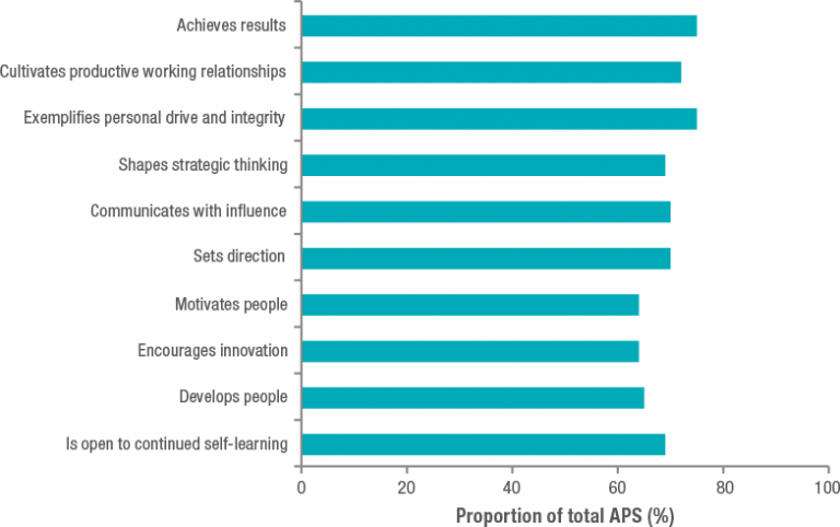 Chart showing satisfaction with supervisor performance against indicators