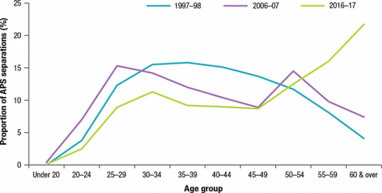 Figure 10 is a line graph showing the proportion of separations from the APS by age group and for the financial years 1997/98, 2006/06 and 2016/17.