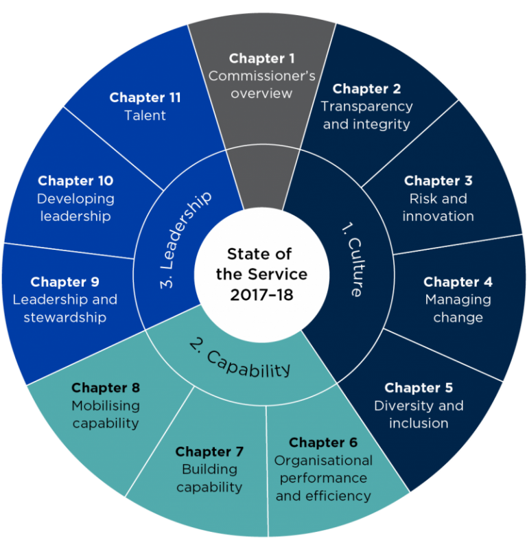 An overview of the themes and structure of the State of the Service Report 2017-18 are displayed in a segmented wheel.