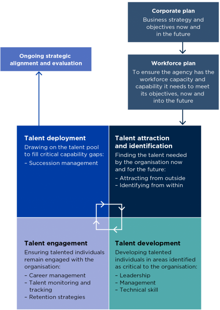Figure 58 presents the talent management system in a flow-chart style image. Corporate plan: business strategy and objectives now and in the future.