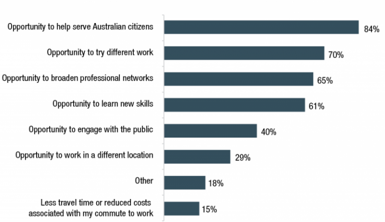 Figure 1.5 is a bar graph that displays the positives of the temporary mobility opportunity identified by surge workforce survey respondents