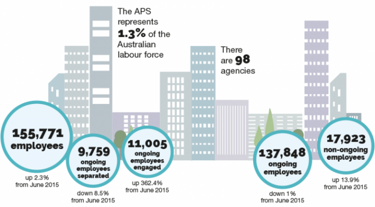 The APS at a glance