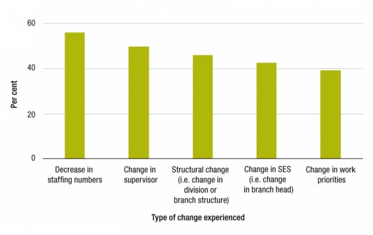 Figure 2.1 is a column graph presenting the top five types of change experienced by APS employees according to the 2019 APS employee census.