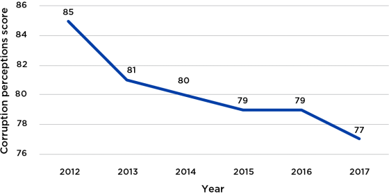 Figure 12 presents the Transparency International Corruption Perceptions Index score for Australia from 2012 to 2017. Australia's corruption perceptions index score has declined over time from a score of 85 in 2012 to a score of 77 in 2017.