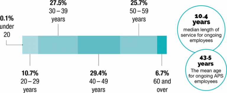 Age group representation