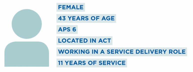 The average APS employee is female, 43 years of age, employed as an APS 6, is located in Canberra, is working in a service delivery role and has 11 years of service in the APS.