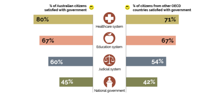 This infographic shows Australian citizen satisfaction with their government compared to the satisfaction with government of citizens from other OECD countries. 80% of Australians were satisfied with the health care system.