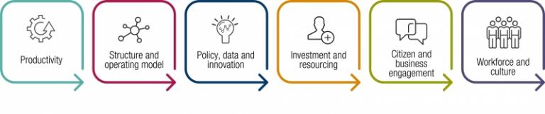 Infographic showing aps reform committee six work streams