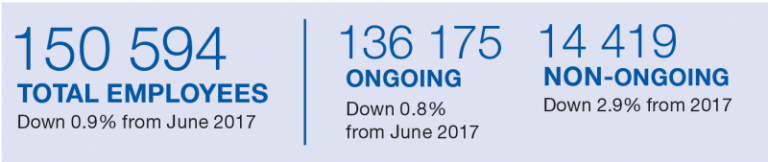 In June 2018, there were 150,594 employees in the APS.  This was down 0.9 per cent from June 2017.  There were 136,175 ongoing employees and 14,419 non-ongoing employees, down 8 per cent and 2.9 per cent, respectively from June 2017.