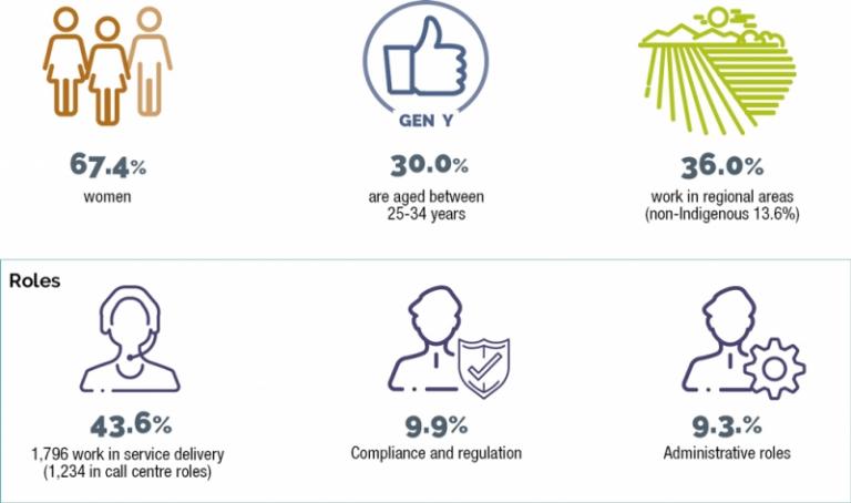 This infographic presents key diversity proportion statistics of Aboriginal and Torres Strait Islander APS employees.