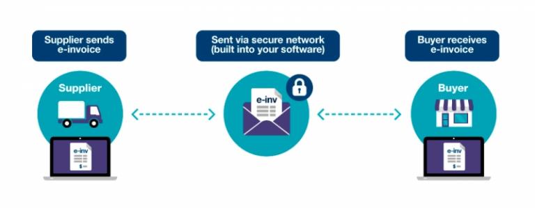This infographic provides a graphical representation of the e-invoicing process. The process involves a supplier sending an e-invoice via a secure network (built into software) to the buyer, and vice-versa.