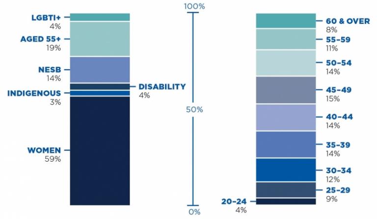A stacked bar chart displays the number of APS employees by classification and the proportion within each classification by gender. 