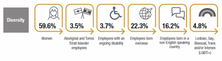 Infographic showing diversity