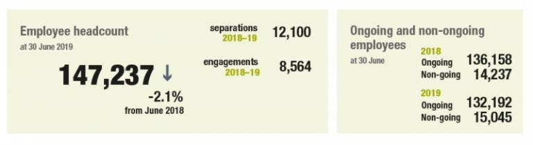 Infographic showing Employee headcount of 147,237 at 30 June was down 2.1%  from June 2018