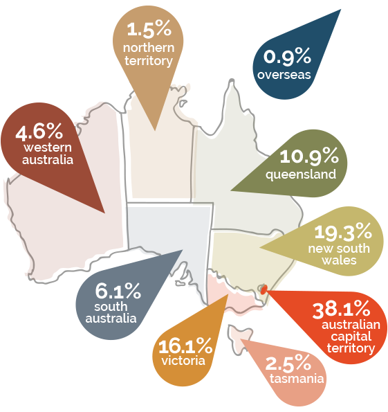 This infographic shows the distribution of APS employees across Australia by State. The majority of APS employees are based outside the ACT. Out of all the states and territories the ACT has the highest proportion of APS employees (38.1%), followed by NSW