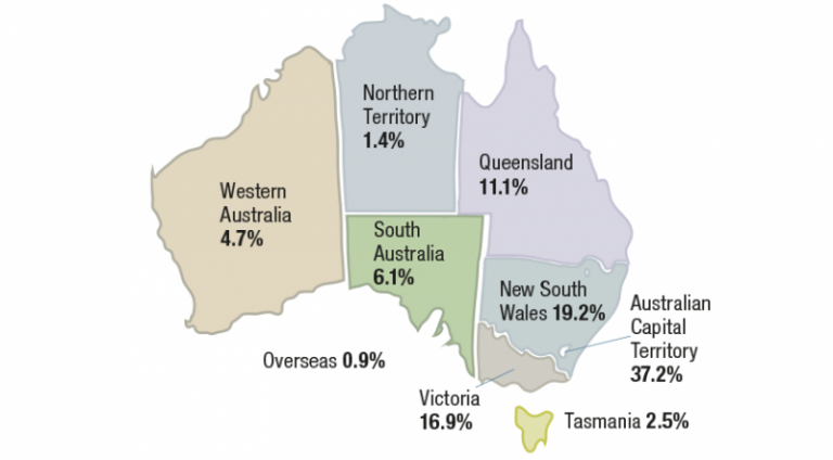 Map of Australia showing the APS workforce, The highest proportion of APS employees are based in the ACT, with 59.9% of all EL employees and 72.9% of all SES employees in the ACT.
