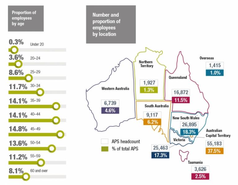 Infographic showing the proportion of employees by age and location