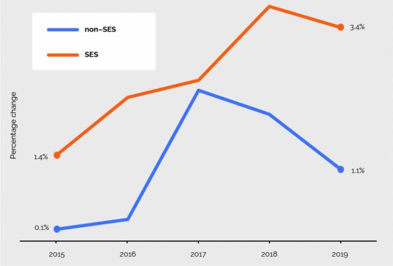 Figure 2.1 Percentage change in Base Salary by classification group