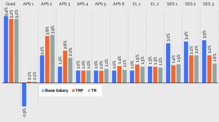 Figure 2.2 Percentage change in median remuneration components (2018 - 2019)