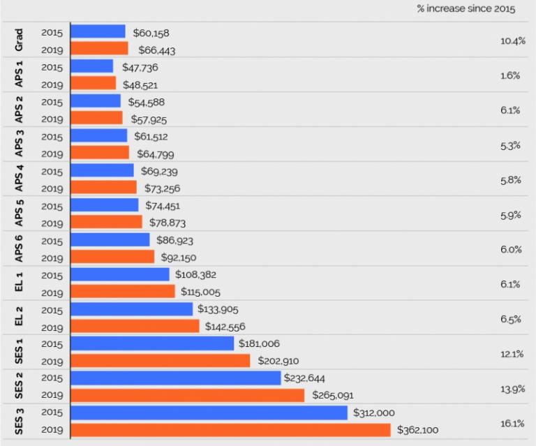 Figure 3.1 Median Base Salary by classification, 2015 and 2019
