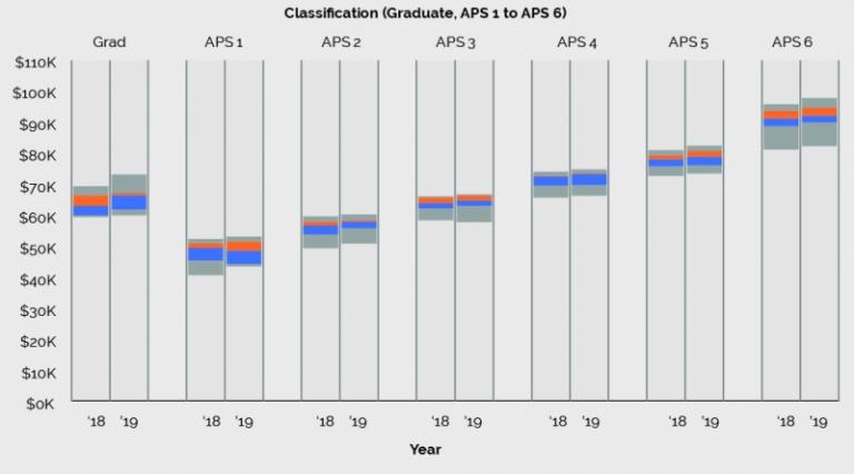 Figure 3.2 Base Salary range by classification, 2018 and 2019