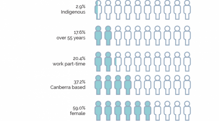 Employee representation