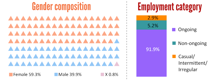 This image shows two graphic visualisations. The first is gender composition, with females making up 59.3 percent of overall APS staff, males making up 39.9 percent and people identifying as gender X making up 0.8 percent of all Australian Public Service staff.