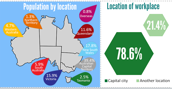 This image shows two graphic visualisations. The first is an image showing population of APS staff by location. 0.8 percent of staff are based overseas. 11.6 percent of staff are based in Queensland. 17.8 percent of staff are based in New South Wales.