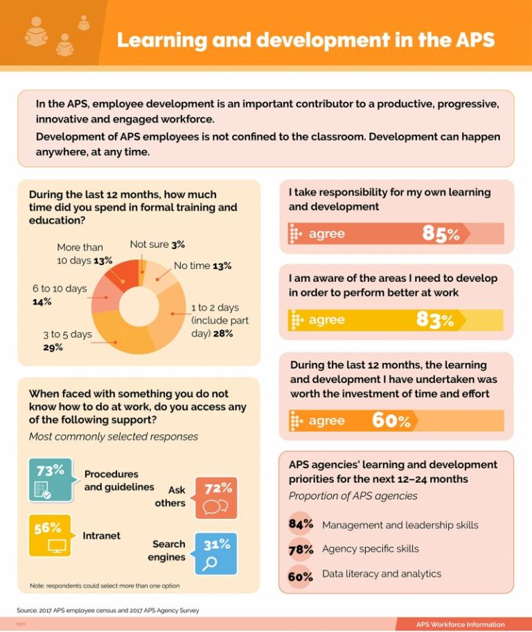 This infographic covers learning and development in the Australian Public Service. In the Australian Public Service employee development is an important contributor to a productive progressive innovative and engaged workforce. Development of APS employees is not confined to the classroom.