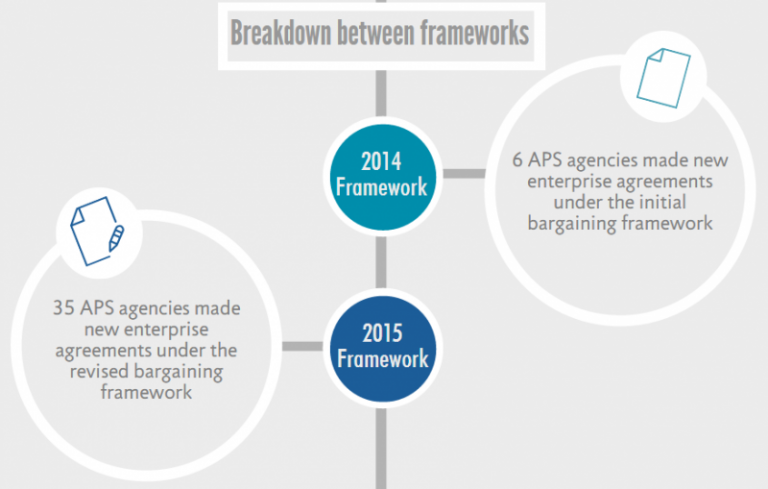 This image shows the breakdown between frameworks. Under the 2014 framework, 6 APS agencies made new enterprise agreements under the initial bargaining framework.