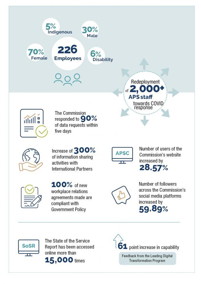 Figure 1: The Australian Public Service Commission at a glance