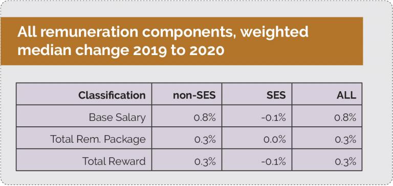 First image shows the weighted median change in Base Salary, Total Remuneration Package and Total Reward from 2019 to 2020 for non-SES employees, SES employees and all APS employees. For Base Salary, non-SES increased by 0.8%, SES decreased by 0.1%, All Employees increased by 0.8% For Total Remuneration Package, non-SES increased by 0.3%, SES had 0.0% change and All Employees increased by 0.3% For Total Reward, non-SES increased by 0.3%, SES decreased by 0.1%, All Employees increased by 0.3%.