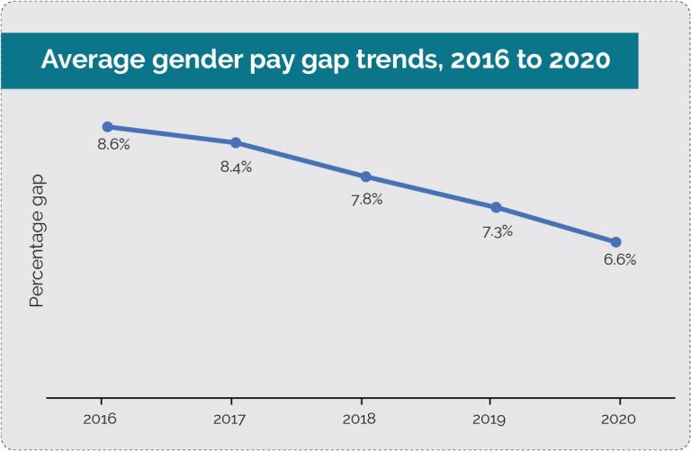 Second image plots percentage change in weighted median Base Salary from 2016 to 2020 for SES and non-SES employees. In 2020 SES had a decrease of 0.1% and non-SES had an increase of 0.8%.