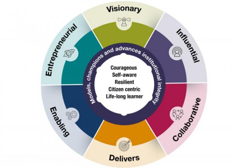 Leadership Capability Wheel Leadership Capability Wheel